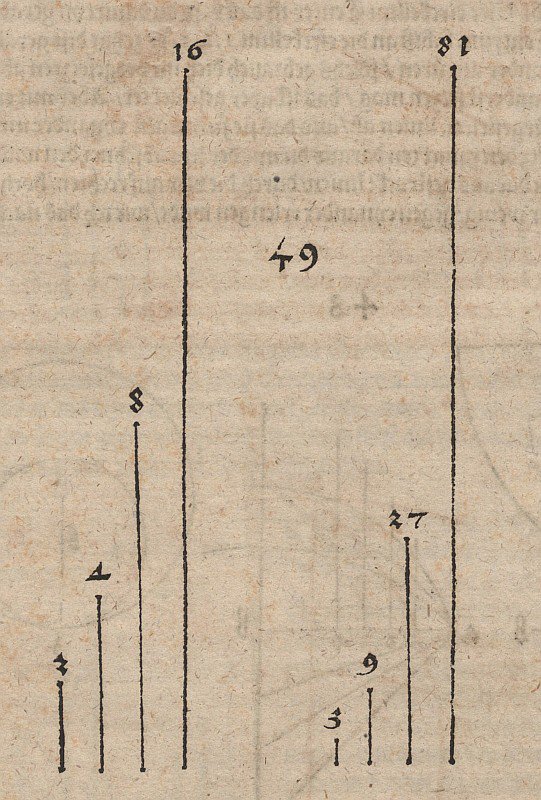 Graphischer Vergleich zweier Potenzfunktionen mit den Basen tekijältä Albrecht Dürer