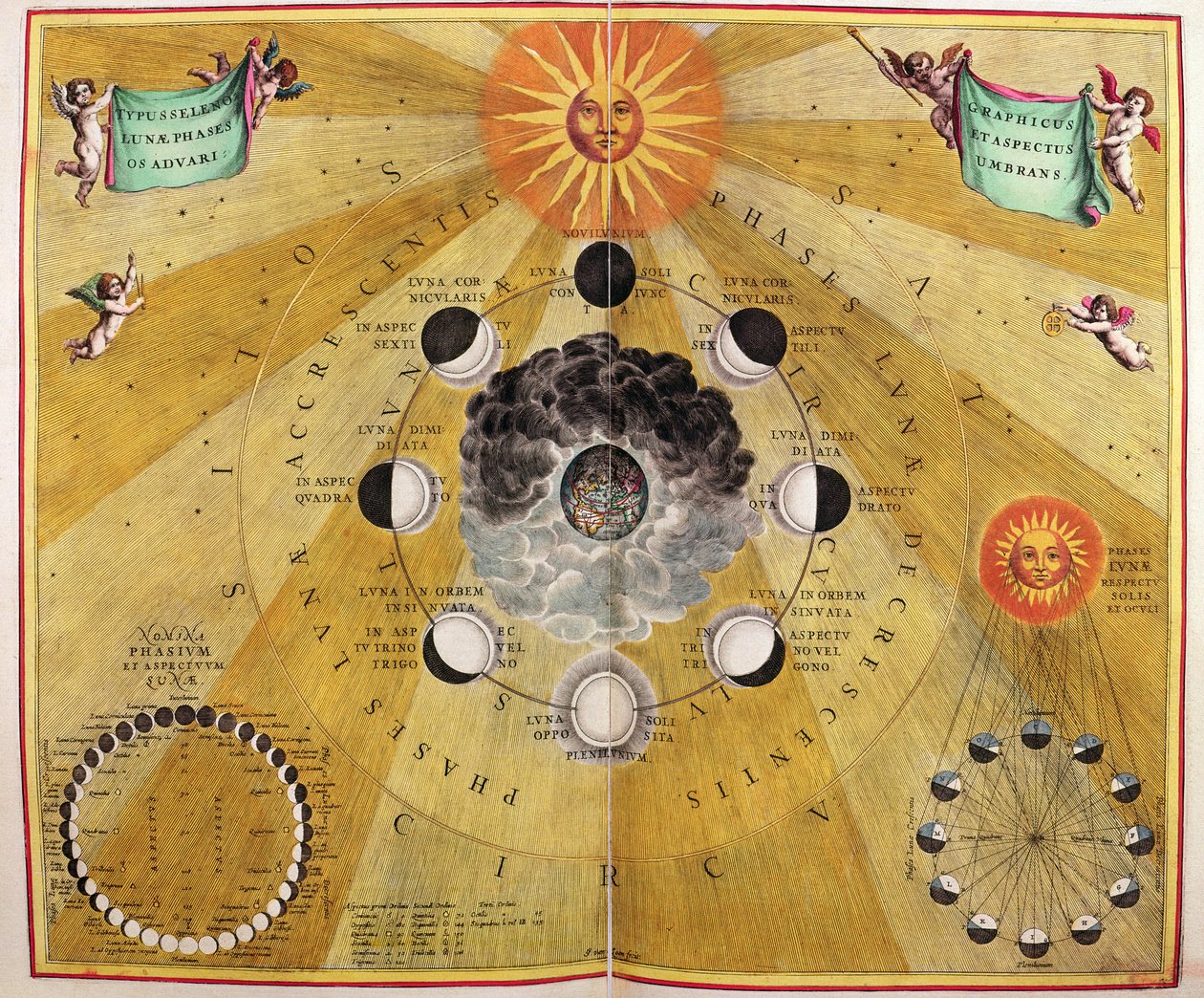 Phases of the Moon, pubista "The Celestial Atlas, or The Harmony of the Universe" (Atlas coelestis harmonia macrocosmica). Joannes Janssonius, Amsterdam, 1660-61 (käsinvärinen kaiverrus) tekijältä Andreas Cellarius