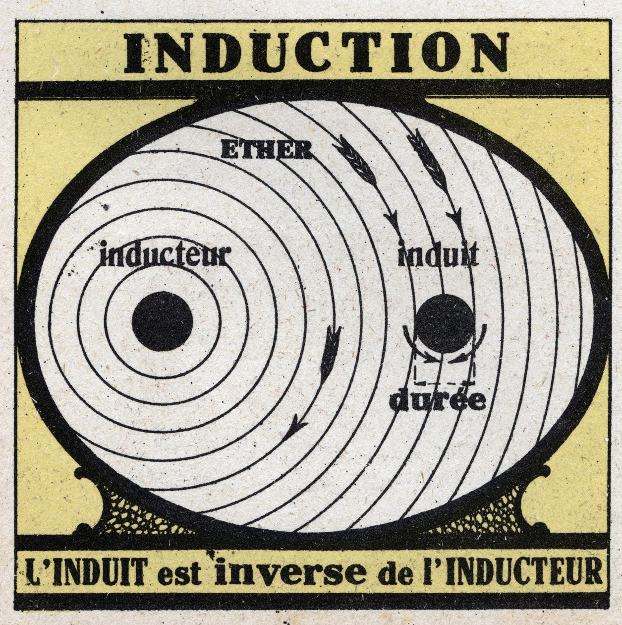 Sähköilmiöt: induktio. Indusoitu on induktorin käänteisarvo. Anonyymi kuvitus vuodelta 1925. Yksityiskokoelma. tekijältä Anonymous Anonymous