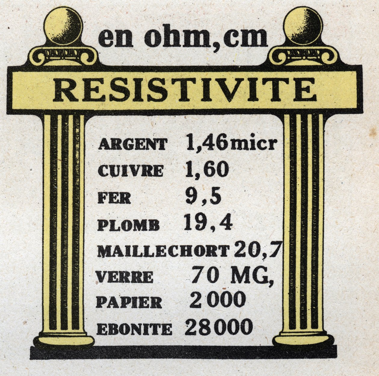 Sähköyksiköt: eri materiaalien ominaisvastustaulukko. Anonyymi kuvitus vuodelta 1925. Yksityiskokoelma. tekijältä Anonymous Anonymous