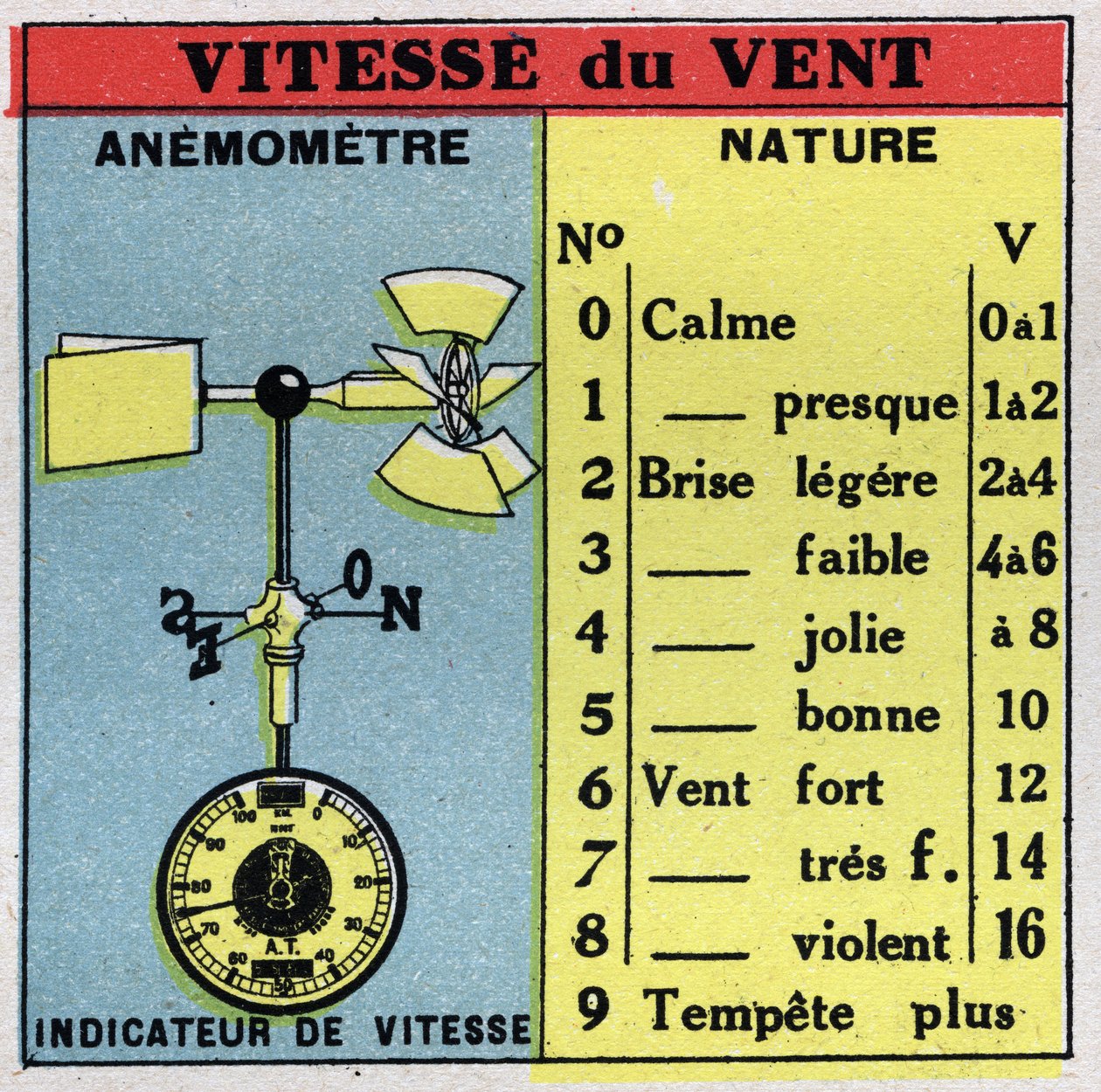 Meteorologia: tuulen nopeuden mittaaminen tuulimittarilla. Anonyymi kuvitus vuodelta 1925. Yksityiskokoelma. tekijältä Anonymous Anonymous