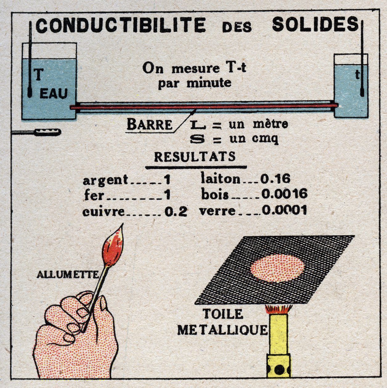 Säteily ja johtavuus: kiinteiden aineiden johtavuus. Anonyymi kuvitus vuodelta 1925. Yksityiskokoelma. tekijältä Anonymous Anonymous