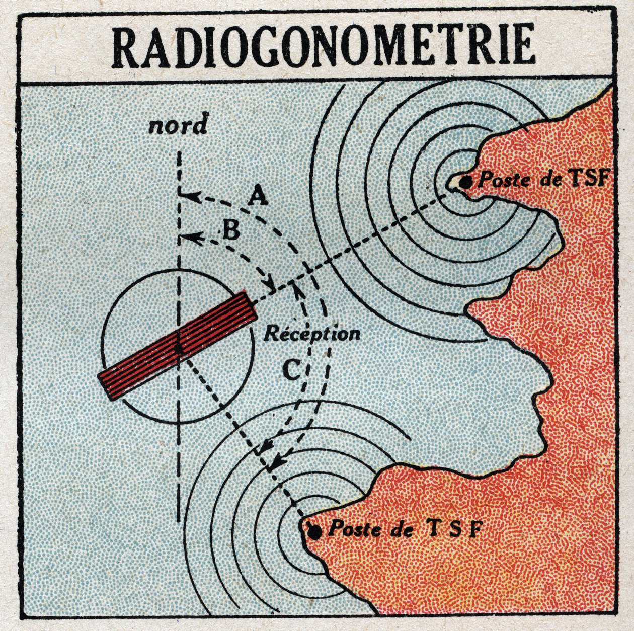 T.S.F.: radiogoniometria, jonka avulla voidaan määrittää sähkömagneettisen aallon lähettimen sijainti. Anonyymi kuvitus vuodelta 1925. Yksityiskokoelma. tekijältä Anonymous Anonymous