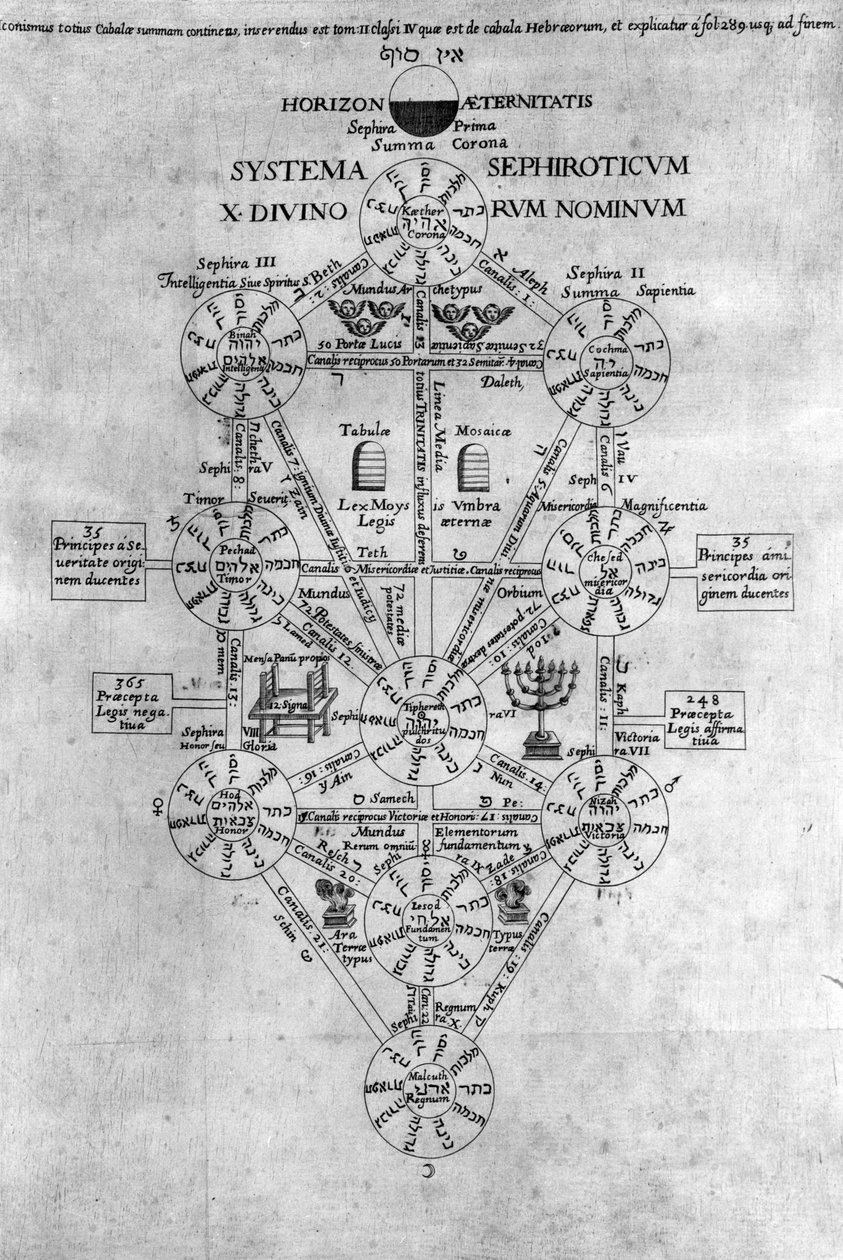 Sephirot elämän puu tekijältä Athanasius Kircher