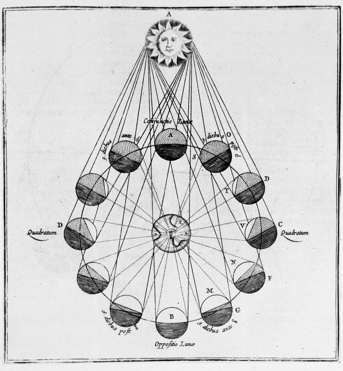 Aurinko, maa ja kuun liikkeet - Athanasius Kircherin "maanalainen maailma" tekijältä Athanasius Kircher
