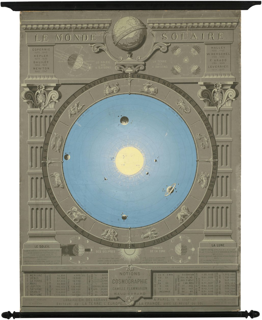 Ca. Vuoden 1880 kaavio, jossa esitetään kopernikaaninen aurinkokuntamalli. tekijältä Camille Flammarion
