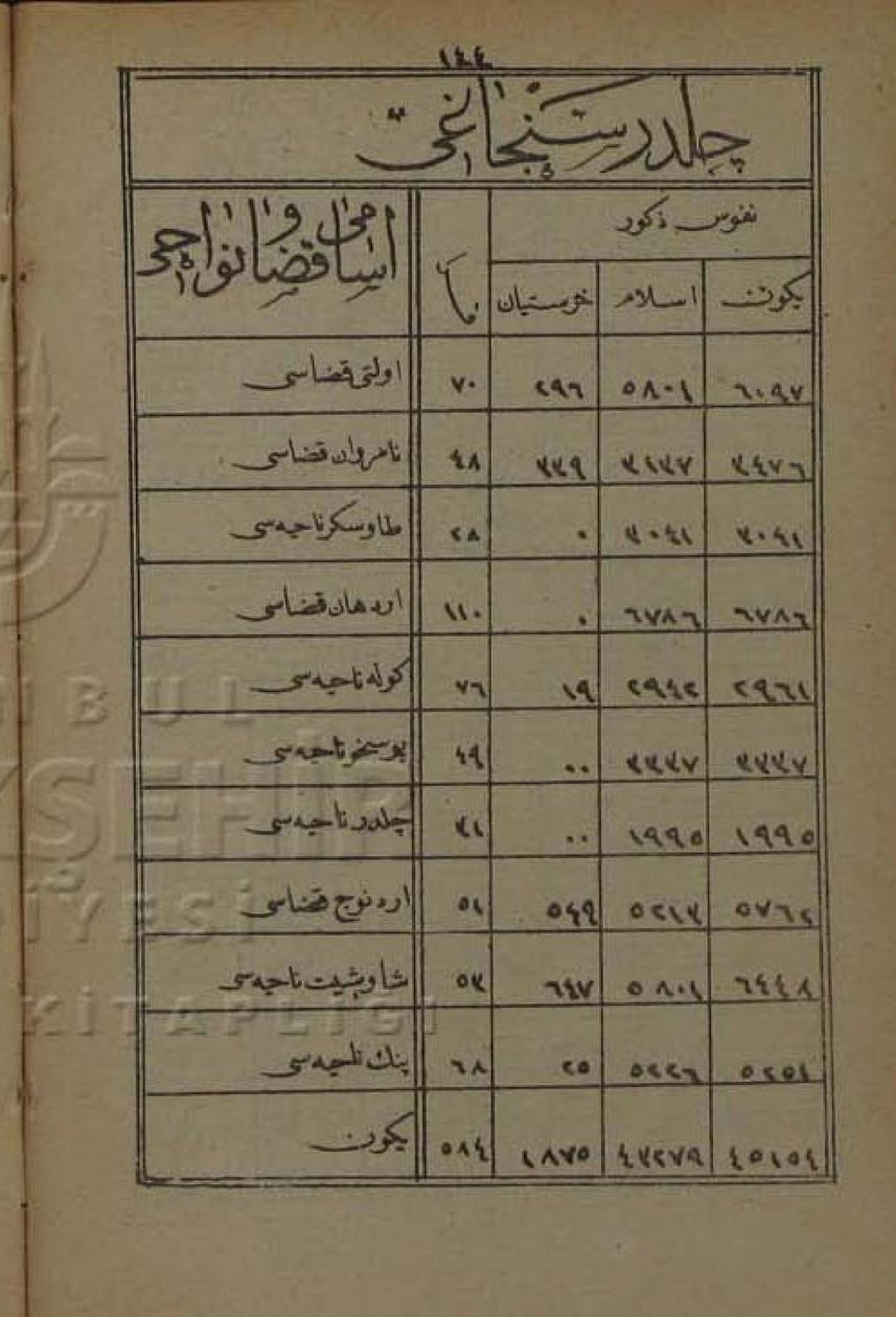 Childir Sanjakin väestö Erzurum Vilayetin vuosikirjassa 1872 tekijältä Devlet i Aliyye i Osmâniyye