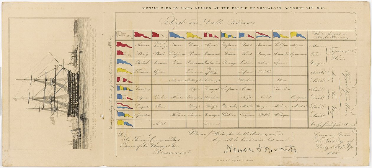 Lordi Nelsonin Trafalgarin taistelussa 21. lokakuuta 1805 käyttämiä signaaleja kuvaava kartta, noin 1805 (kaiverrus). tekijältä Edward William (after) Cooke
