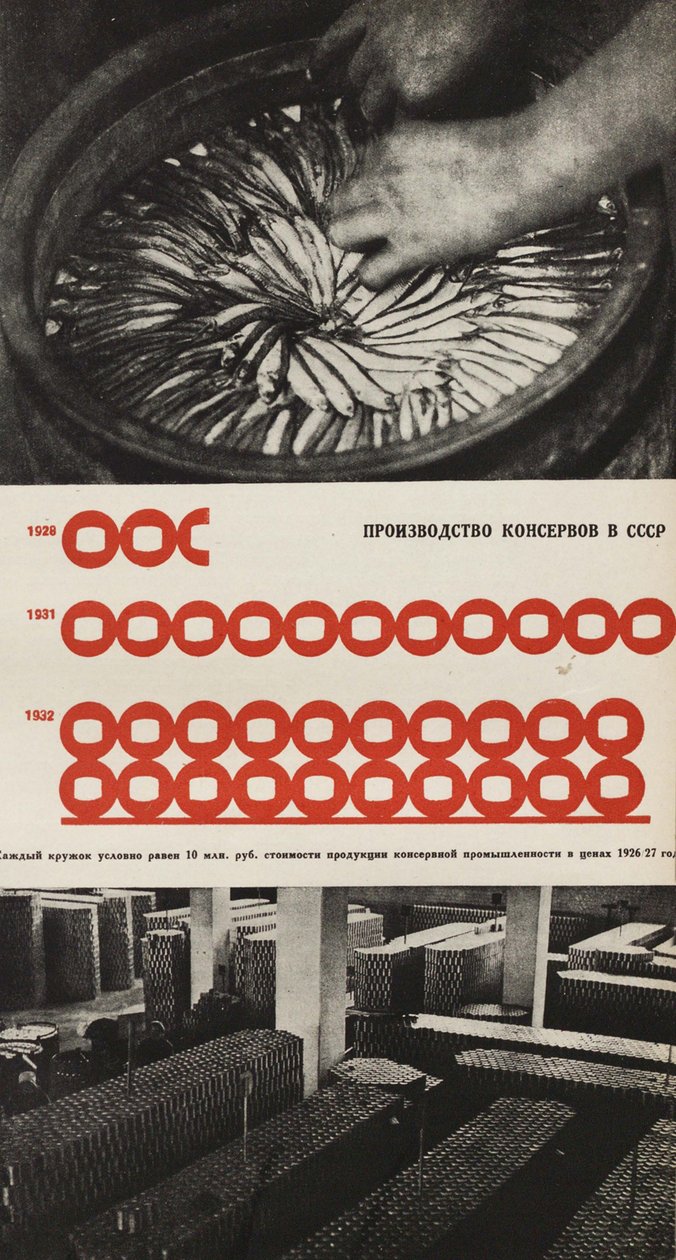 Säilyketehtaan tuotanto. Kuvitus julkaisusta Neuvostoliitto rakentaa sosialismia, 1933. tekijältä Eliezer Markowich Lissitzky