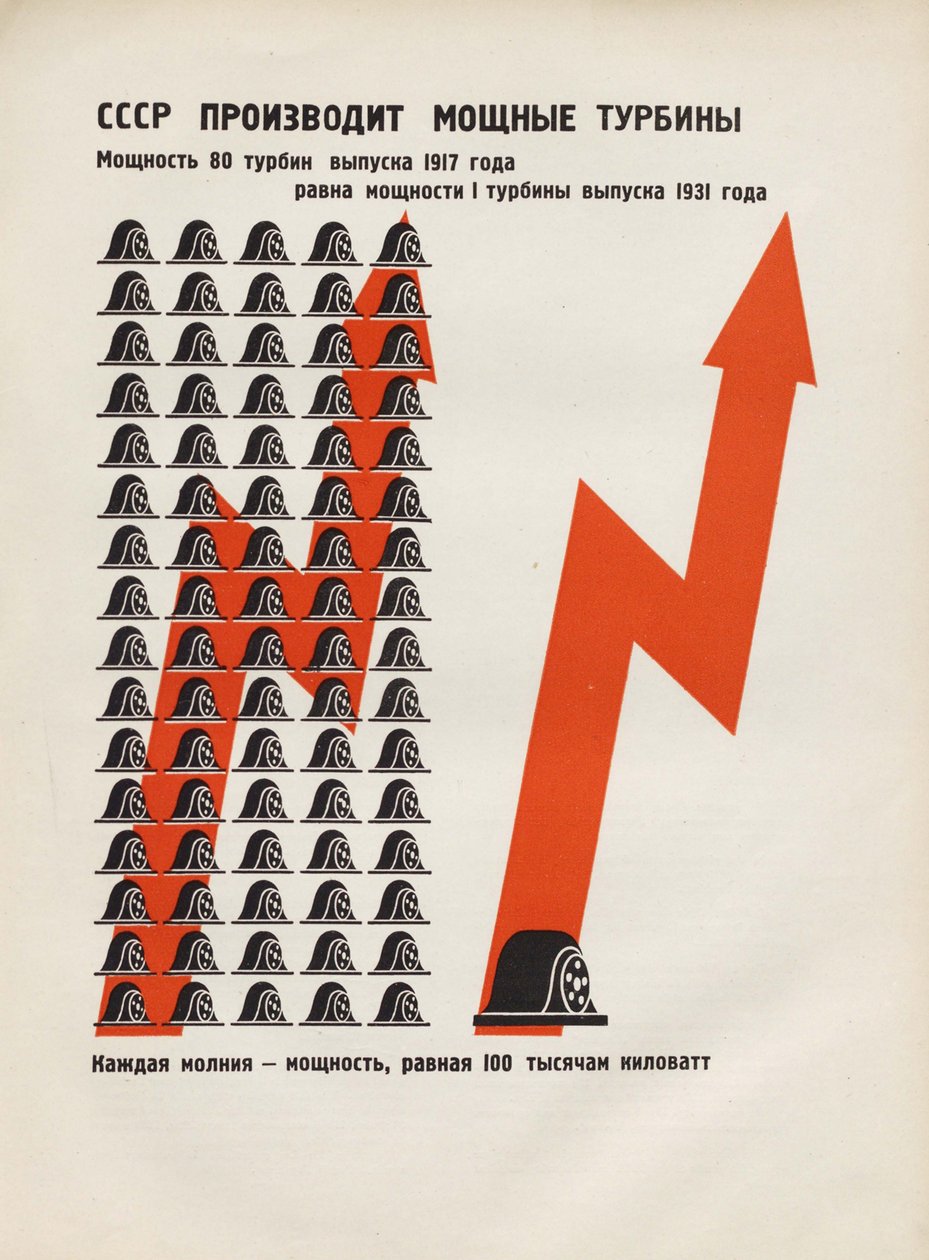 Neuvostoliitto tuottaa tehokkaita turbiineja. Kuvitus julkaisusta Neuvostoliitto rakentaa sosialismia, 1933. tekijältä Eliezer Markowich Lissitzky