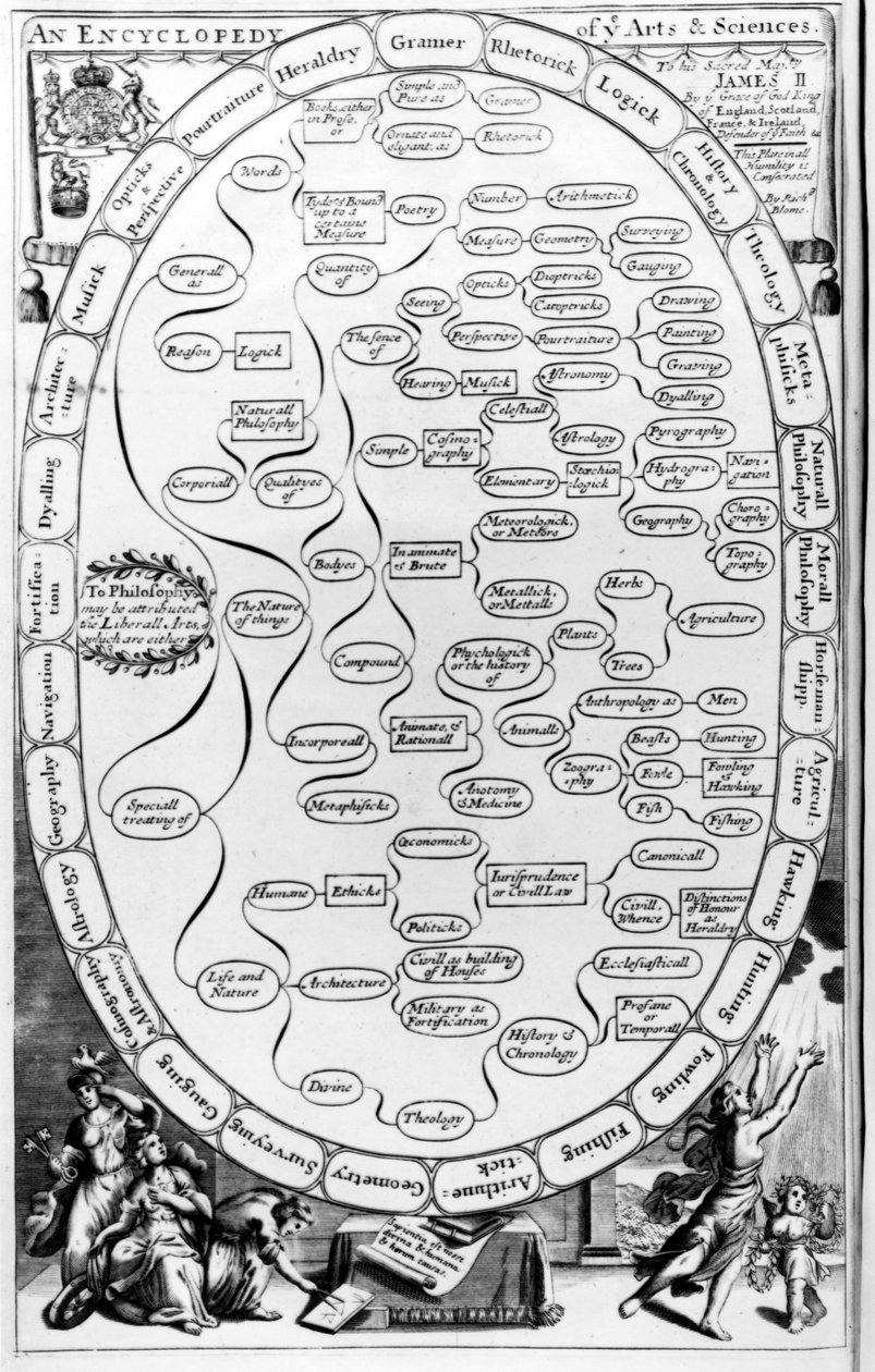 Encyclopaedia of the Arts and Sciences, The Gentlemans Recreationista, julkaisija Richard Blome, 1686 tekijältä English School