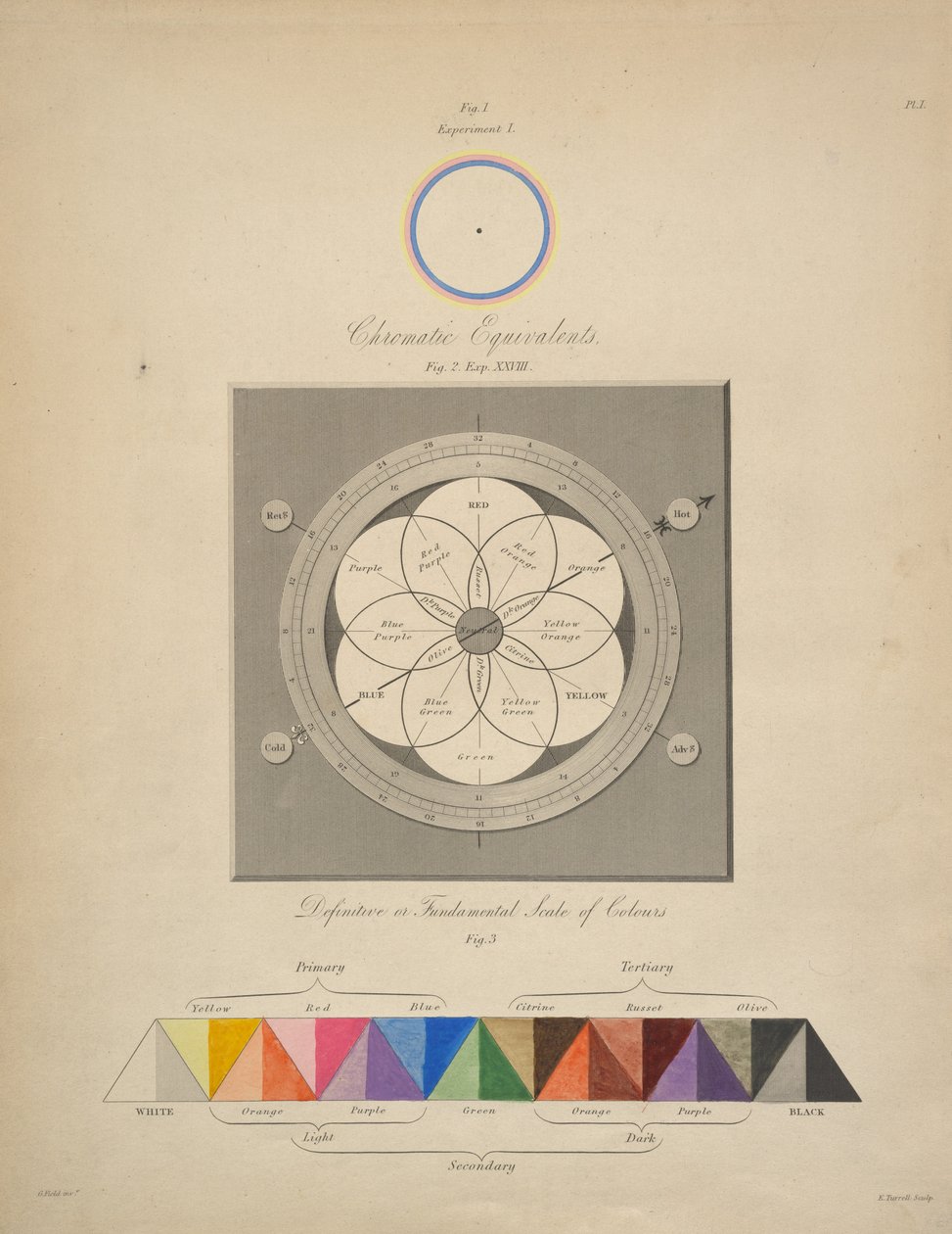 Kromaattiset ekvivalentit, George Fieldin kirjasta "Chromatics, or, An essay on the analogogy and harmony of colours" (Kromaattisuus tai tutkielma värien analogiasta ja harmoniasta). tekijältä English School