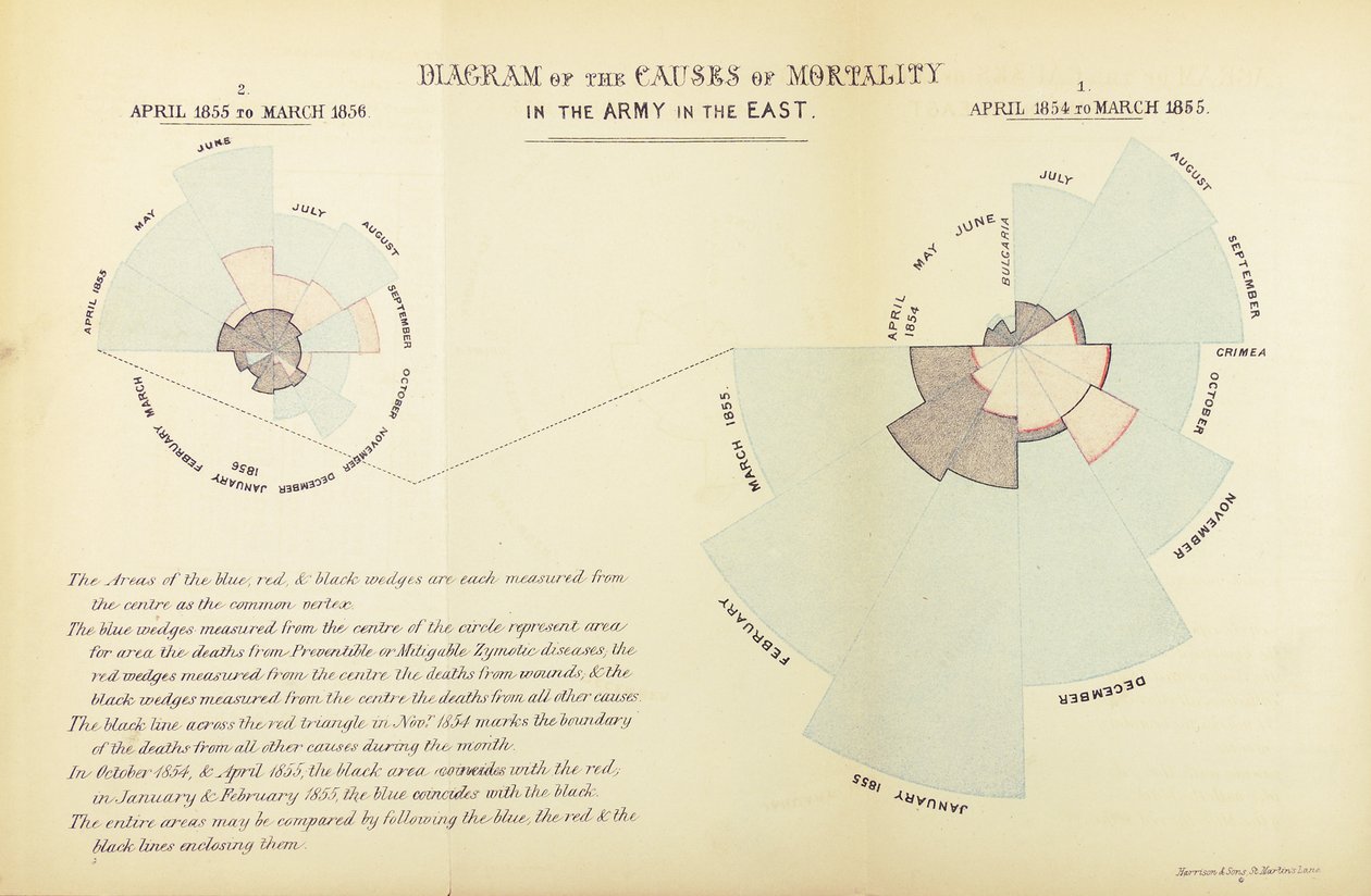 Florence Nightingalen keksimä tilastokaavio osoittaakseen sairauksien vallitsevan kuolleisuuden syynä brittiarmeijassa Krimin sodan aikana, huhtikuusta 1854 maaliskuuhun 1855 ja huhtikuusta 1855 äitiin. tekijältä English School