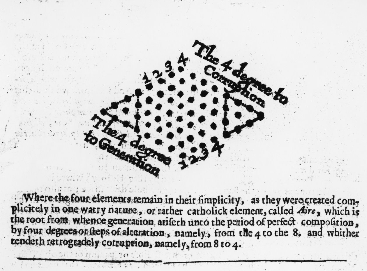 The 4 Degrees to Corruption, Robert Fludds Mosaicall -filosofiasta, 1659 tekijältä English School