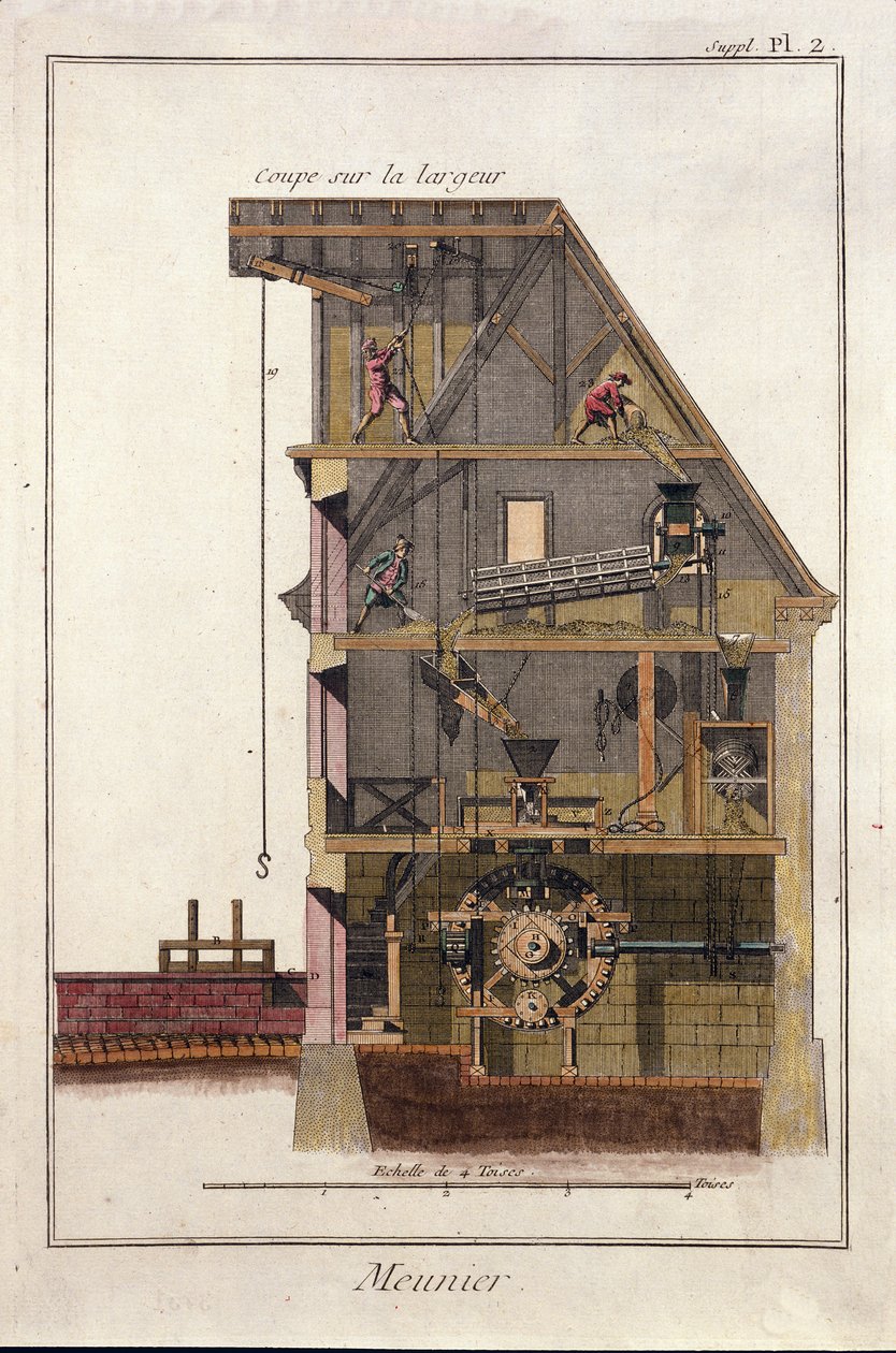 Vesimyllyn poikkileikkaus. Levy otettu Denis Diderot