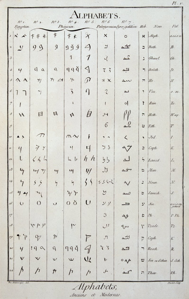 Egyptiläiset, foinikialaiset, palmyreenilaiset, syyro-galilealaiset ja heprealaiset aakkoset - Diderotin ja Alembertin "Encyclopediassa" tekijältä French School