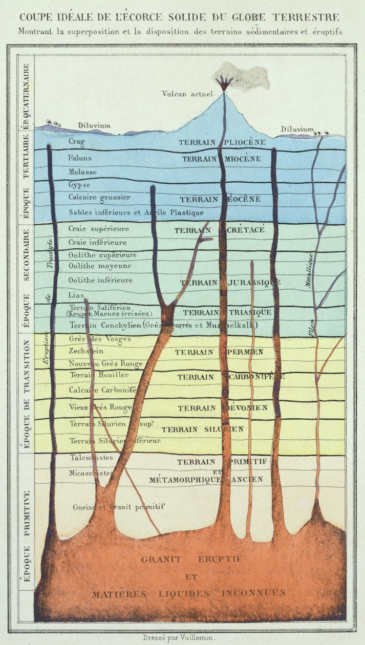 Ihanteellinen poikkileikkaus maankuoresta, tohtori Renegaden kirjasta, n. 1880 tekijältä French School