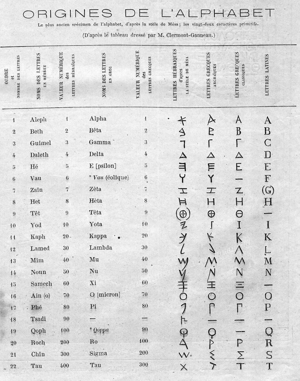 Aakkosten alkuperä: taulukko, jossa verrataan Mesan (Mesha, Mescha) 22 heprealaista kirjainta kreikkalaisiin ja latinallisiin aakkosiin. Kaiverrus "" Le Monde Illustré" -julkaisussa nro 822 11. tammikuuta tekijältä French School