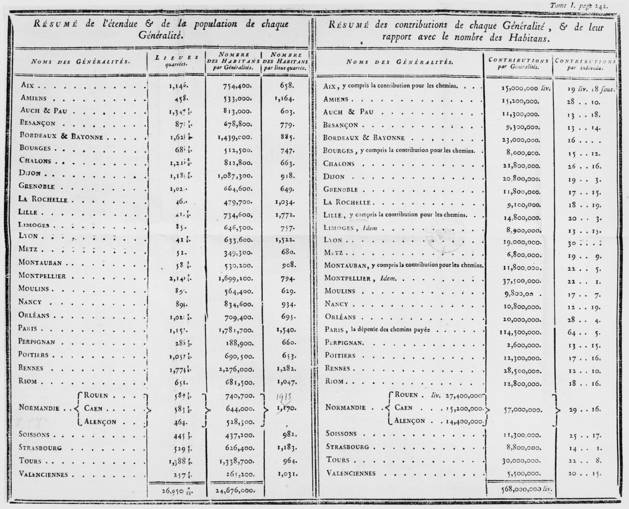 Sivu 242, osa 1, Jacques Neckerin (1732-1804) julkaisusta De ladministration des finances de la France, 1784 tekijältä French School