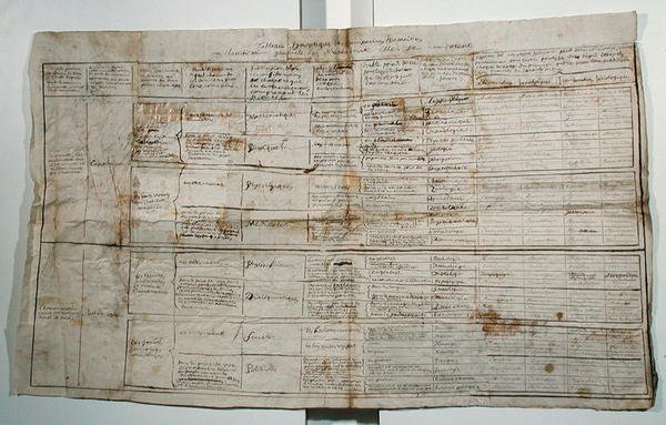Synoptinen humanististen tieteiden taulukko, n. 1830 (kynä ja muste paperille) tekijältä French School