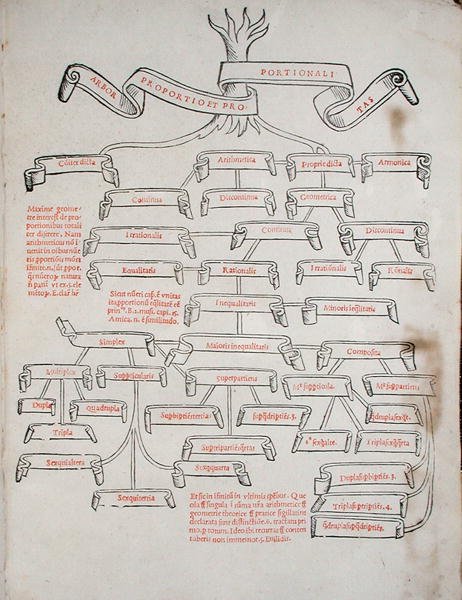 Mittasuhteiden puu Luca Paciolin (n. 1445-1514) teoksesta De Divina Proportione, joka julkaistiin Venetsiassa tekijältä Italian School
