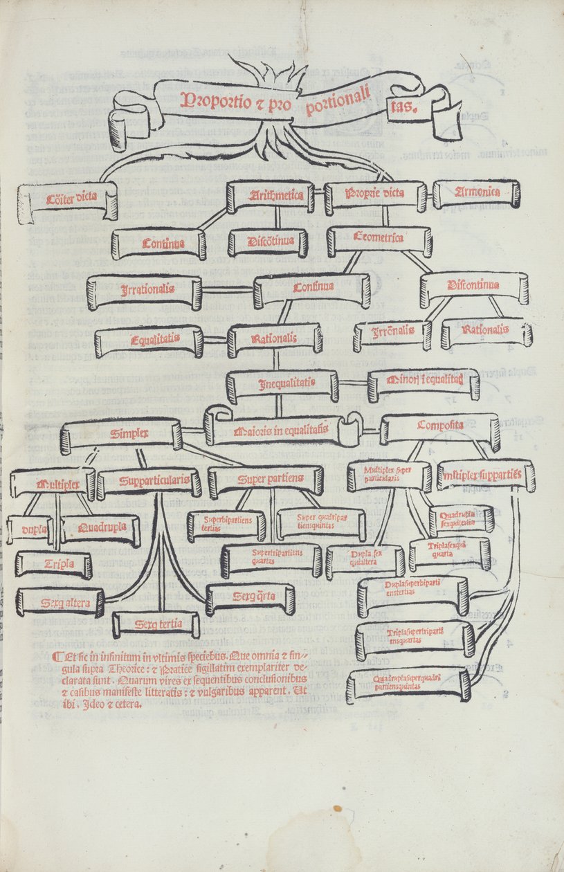 Summa de Arithmetica, Paganino di Padanini, Toscalano, 1523 painanut Summa de Arithmetica -puu. tekijältä Italian School