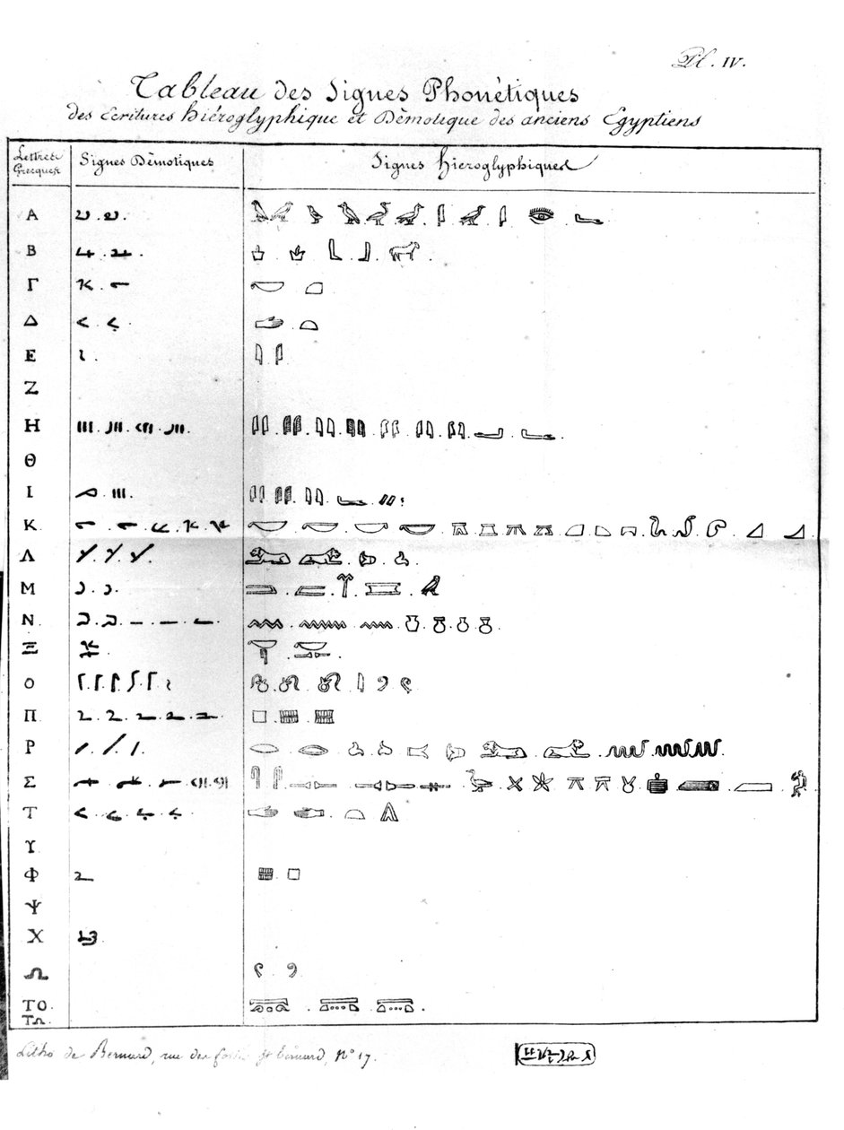Demoottisen kirjoittamisen ja hieroglyfien foneettinen taulukko, osoitettu Bon-Joseph Dacierille (1742-1833) 1822 tekijältä Jean Francois Champollion