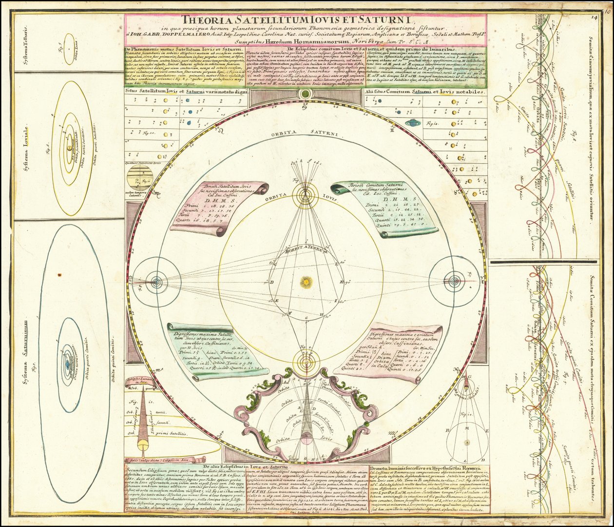 Ca. 1742 Jupiterin ja Saturnuksen satelliittijärjestelmiä havainnollistava taivaanmalli. tekijältä Johan Gabriel Doppelmayr