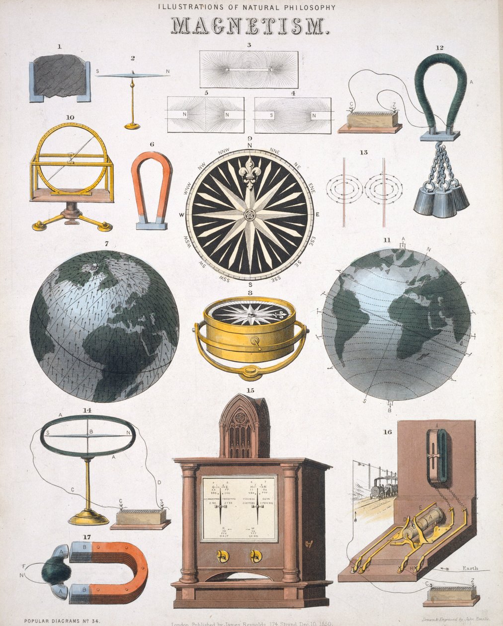 Magnetismi, luonnonfilosofian kuvituksia, julkaistu James Reynoldsin julkaisussa Popular Diagrams, Lontoo 1850 tekijältä John Emslie