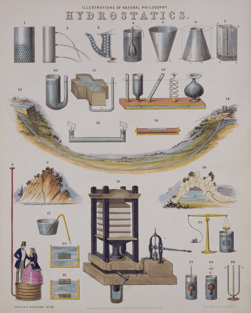 Hydrostatics, tekniikan tietosanakirjasta, julkaistu 1850 tekijältä John Emslie
