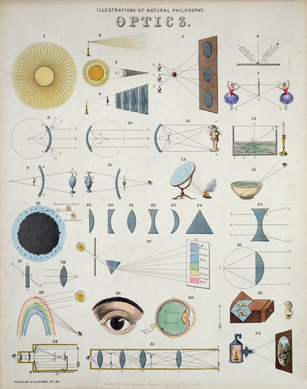 Optics, Illustrations of Natural Philosophy, James Reynoldsin julkaisemasta Popular Diagramsista, Lontoo, 1850 tekijältä John Emslie