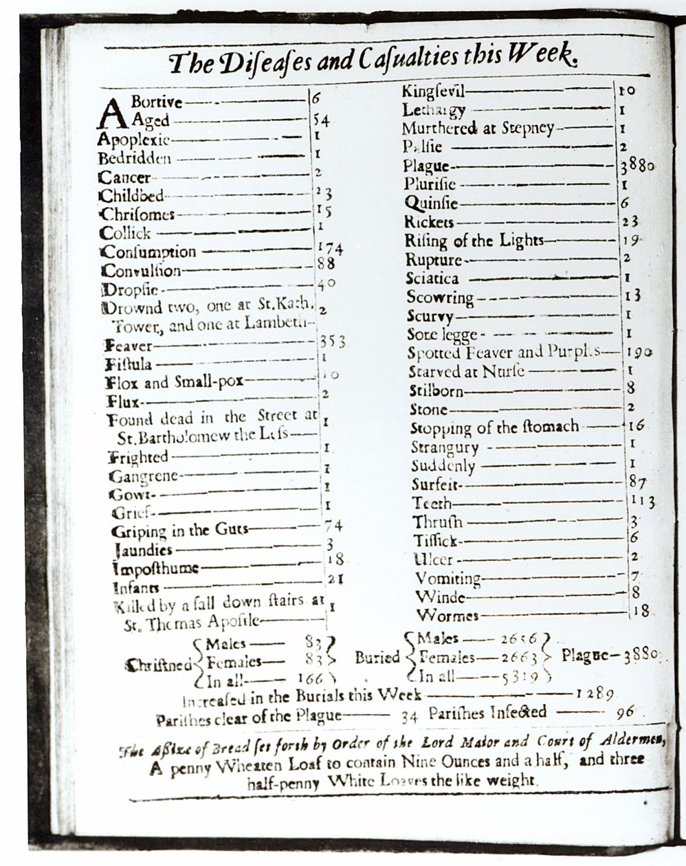 The Diseases and Casualties tällä viikolla, 15.-22. elokuuta 1665, sivu Lontoon almanakista (numero 103987) tekijältä Unbekannt Unbekannt