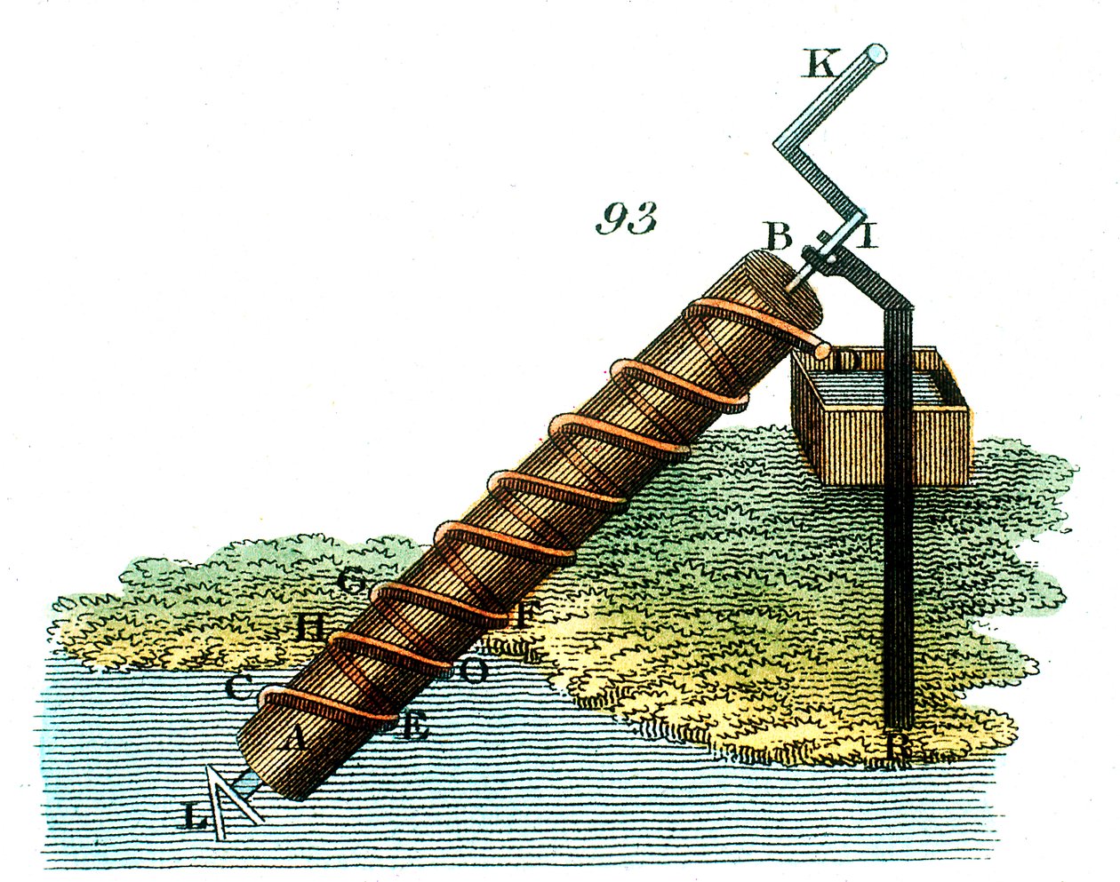 Archimedes-ruuvi veden nostamiseen tasolta toiselle, 1815 tekijältä Unbekannt