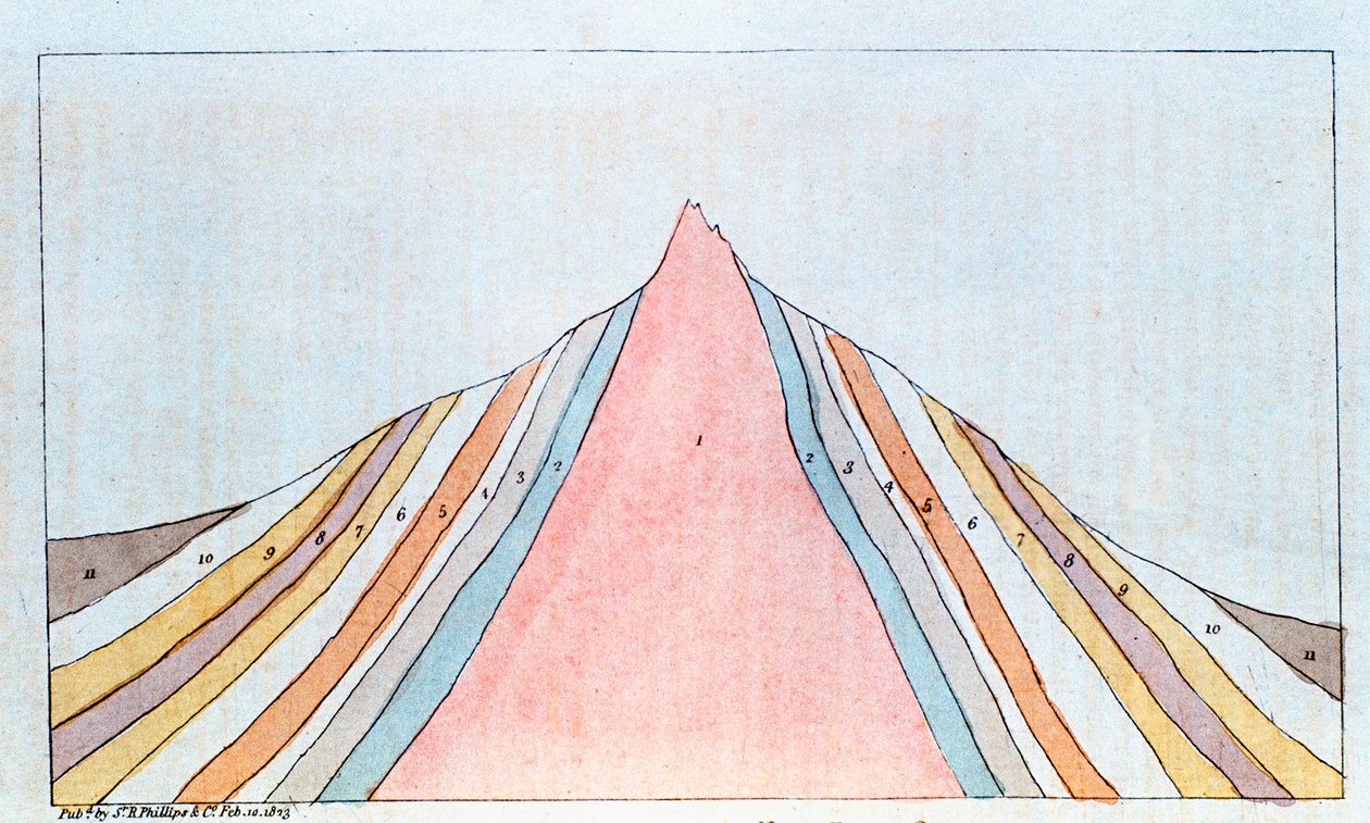 Poikkileikkaus Brockenista, Harz-vuoret, Saksa, näyttää geologiset kerrokset, 1823 tekijältä Unbekannt