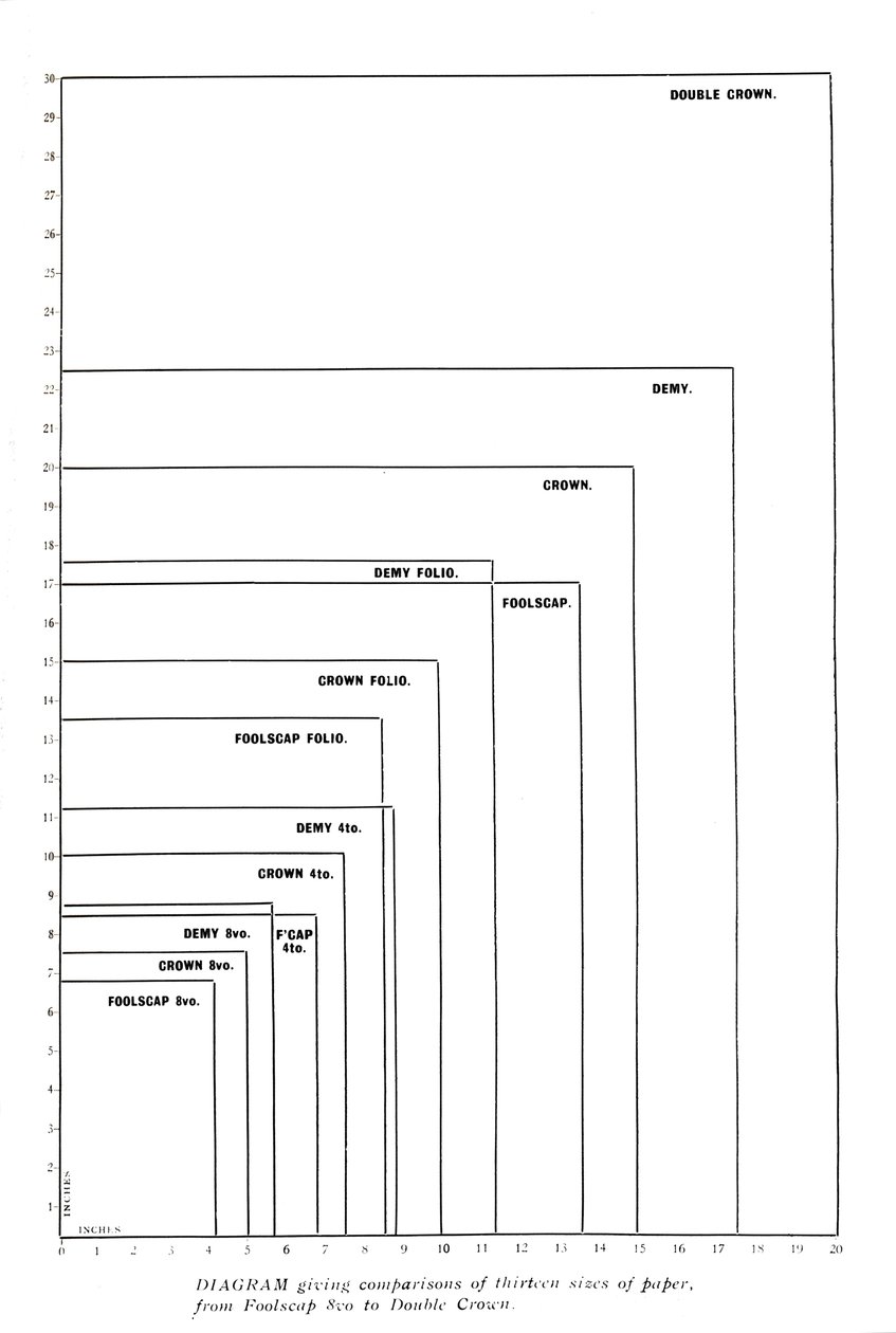 Kaavio, jossa vertaillaan kolmetoista paperikokoa Foolscap 8vo:sta Double Crowniin, 1919 tekijältä Unbekannt