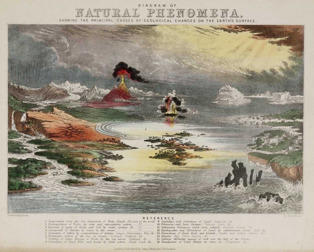 "Luonnonilmiöiden kaavio", n. 1850-luku tekijältä Unbekannt