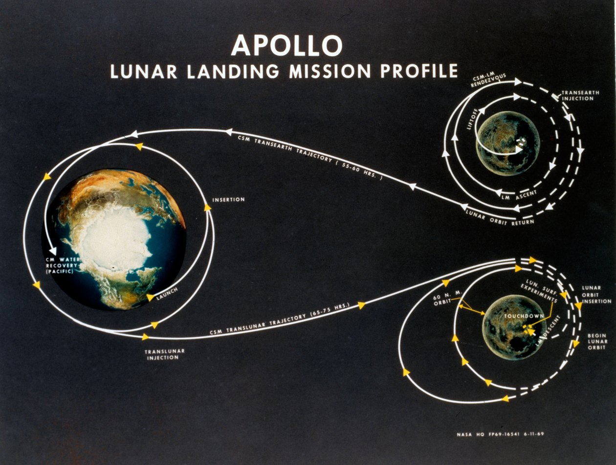 Miehitetty avaruuslento, USA, Apollo, kenraali Apollon Kuun laskeutumistehtäväprofiili tekijältä Unbekannt