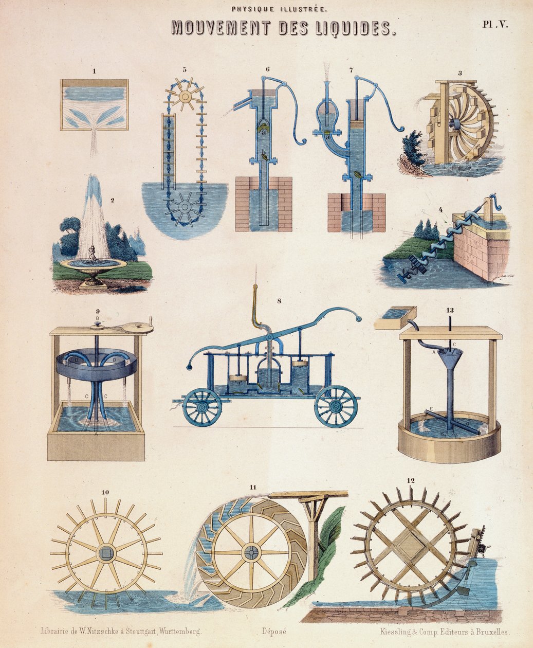 Erilaisia hydrodynamiikan esityksiä, Württemberg, c1850 tekijältä Unbekannt
