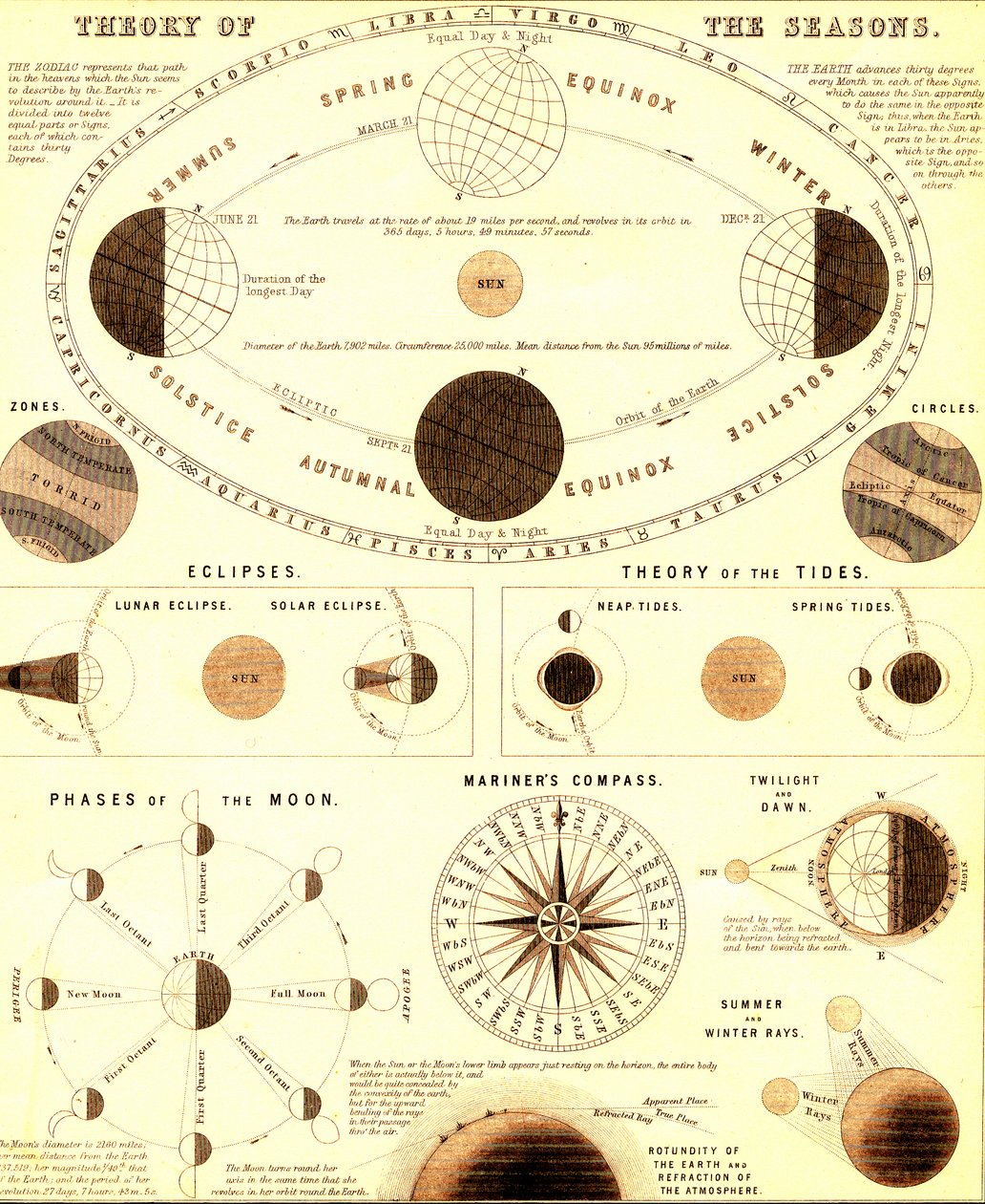 Aurinkokunta.Vuodenaikojen teoria. 1865 (kaiverrus) tekijältä Unbekannter Künstler