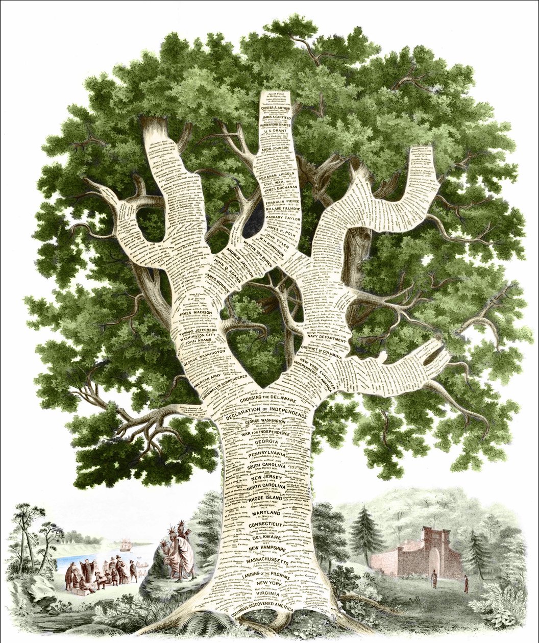 Amerikan historian kronologinen kaavio, jonka kustantaja omisti Yhdysvaltojen kansalle. Kaiverrus v. 1881. tekijältä Unknown artist