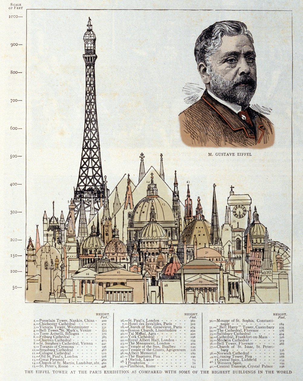 Kaavio, joka kuvaa insinööri Gustave Eiffelin vuonna 1889 tekemää Eiffel-tornia, on oikealla verrattuna muihin monumentteihin, kuten Egyptin pyramideihin, Rooman Pyhän Pietarin basilikaan, Hotel des Invalidesiin ja Pyhän Paavalin katedraaliin. Lon tekijältä Unknown artist