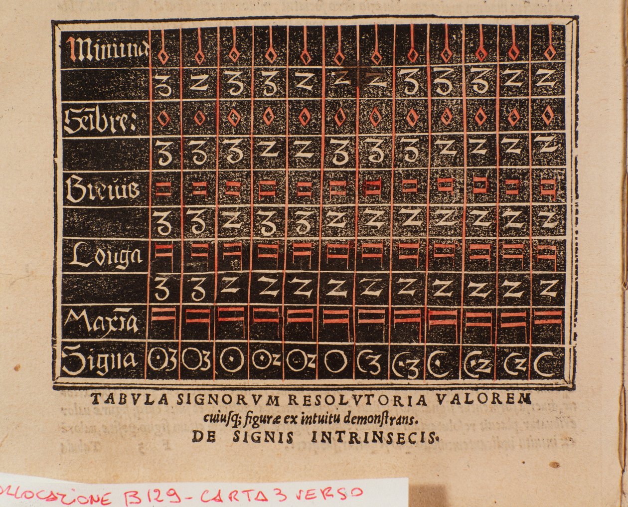 Arvotaulukko otettu Andree Ornitoparchin (Andreas Ornithoparchus) julkaisusta "" De arte cantandi micrologus "" 1533 Bologna, kansalaismusiikkimuseo tekijältä Unknown artist