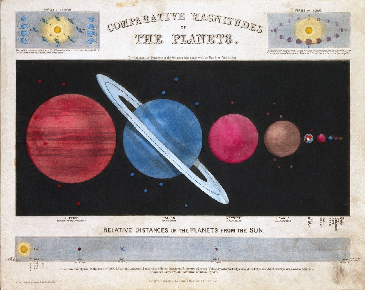 Magnituds comparades dels planetes