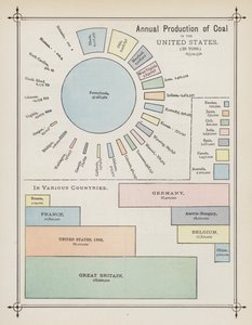 Kivihiilen vuosituotanto Yhdysvalloissa (värillinen litografia) tekijältä American School