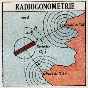 T.S.F.: radiogoniometria, jonka avulla voidaan määrittää sähkömagneettisen aallon lähettimen sijainti. Anonyymi kuvitus vuodelta 1925. Yksityiskokoelma. tekijältä Anonymous Anonymous