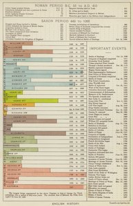 Englannin historia (väri litho) tekijältä English School