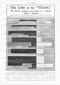 The Loss of the Titanicin: Kaavio, joka näyttää matkustajien ja miehistön lukumäärät, jotka menetettiin Titanicin uppoamisen yhteydessä 15. huhtikuuta 1912 The Spherestä 4. toukokuuta 1912 tekijältä English School