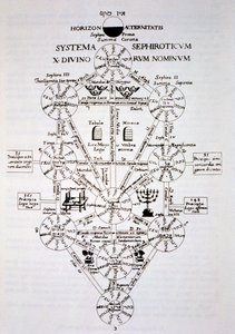 Athanasius Kirchnerin (1562) Oidipus Aegyptiacuksesta peräisin oleva sefiroottinen puu, joka on kuvattu 1800-luvun lopulla julkaistussa taikuuden historiassa tekijältä Italian School