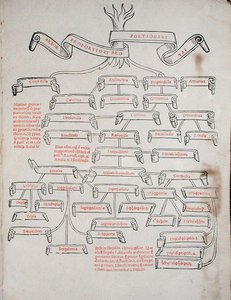 Mittasuhteiden puu Luca Paciolin (n. 1445-1514) teoksesta De Divina Proportione, joka julkaistiin Venetsiassa tekijältä Italian School
