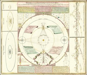 Ca. 1742 Jupiterin ja Saturnuksen satelliittijärjestelmiä havainnollistava taivaanmalli. tekijältä Johan Gabriel Doppelmayr